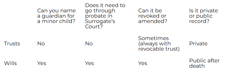 will vs. trust